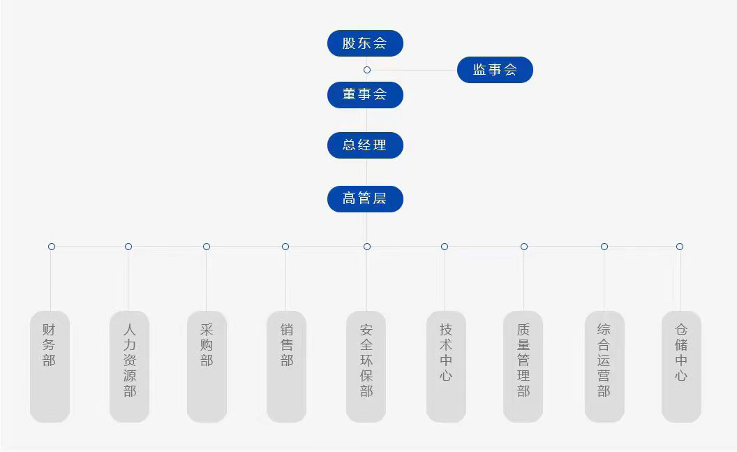 組織機構(gòu)